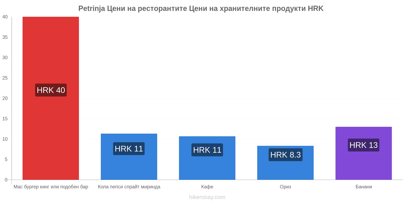 Petrinja промени в цените hikersbay.com