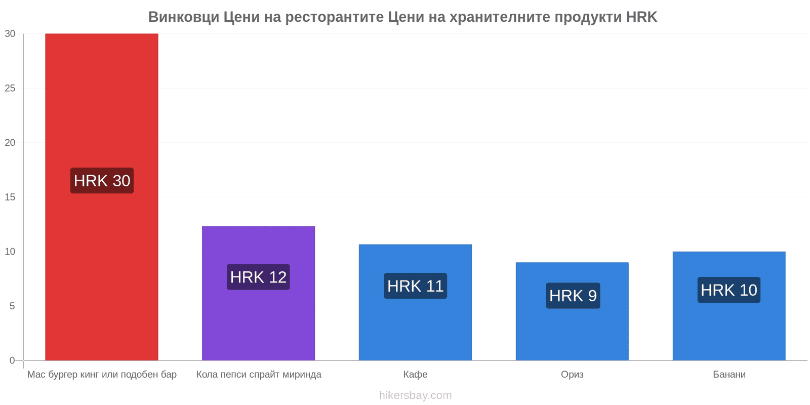 Винковци промени в цените hikersbay.com