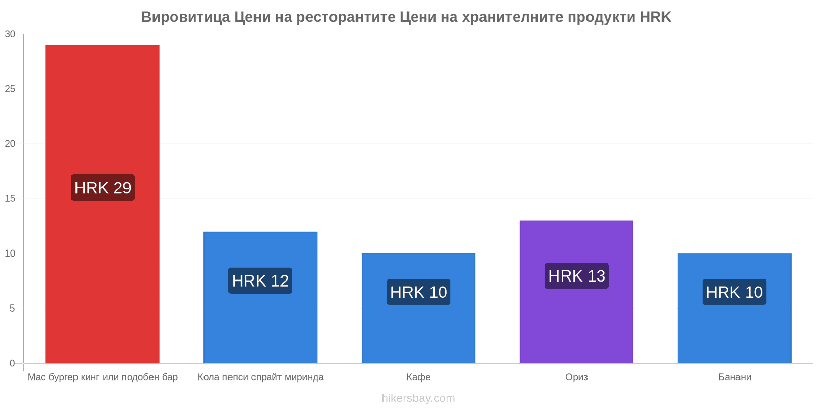 Вировитица промени в цените hikersbay.com