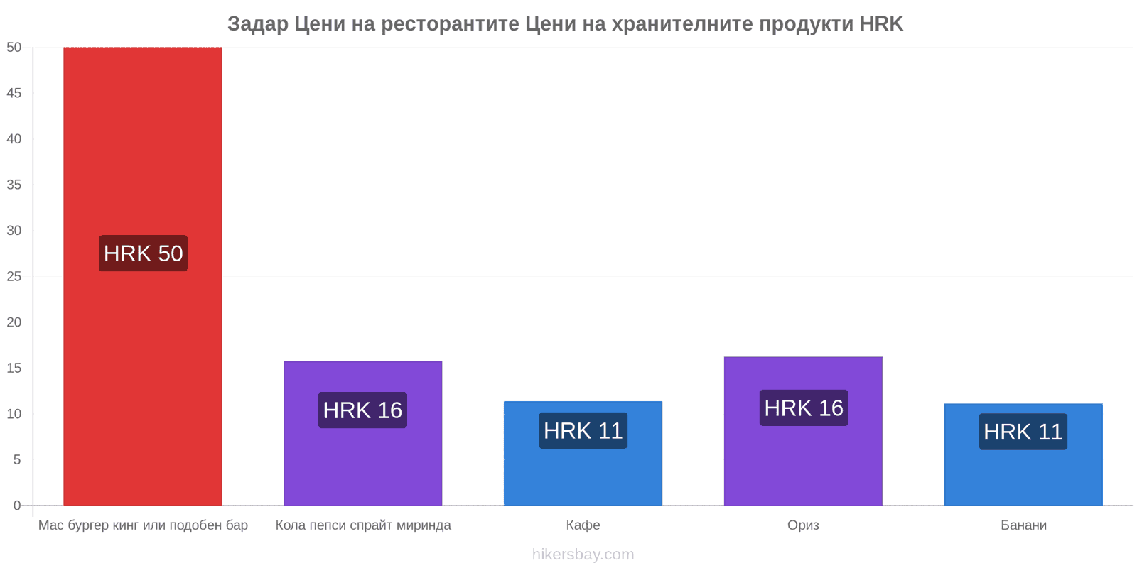 Задар промени в цените hikersbay.com