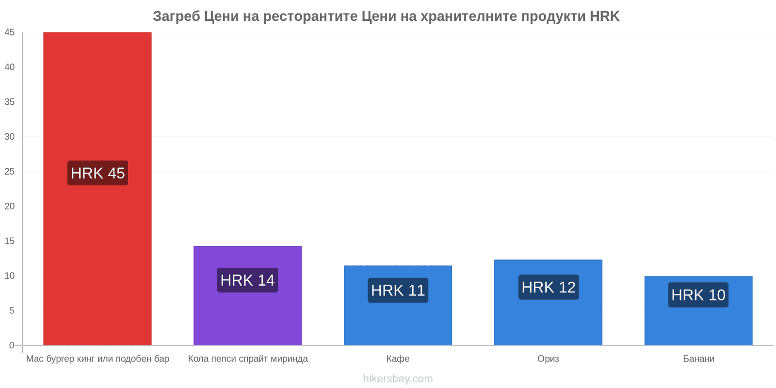 Загреб промени в цените hikersbay.com