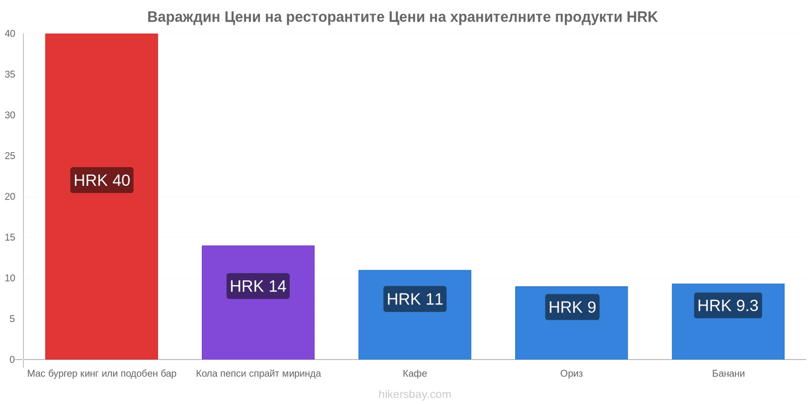 Вараждин промени в цените hikersbay.com