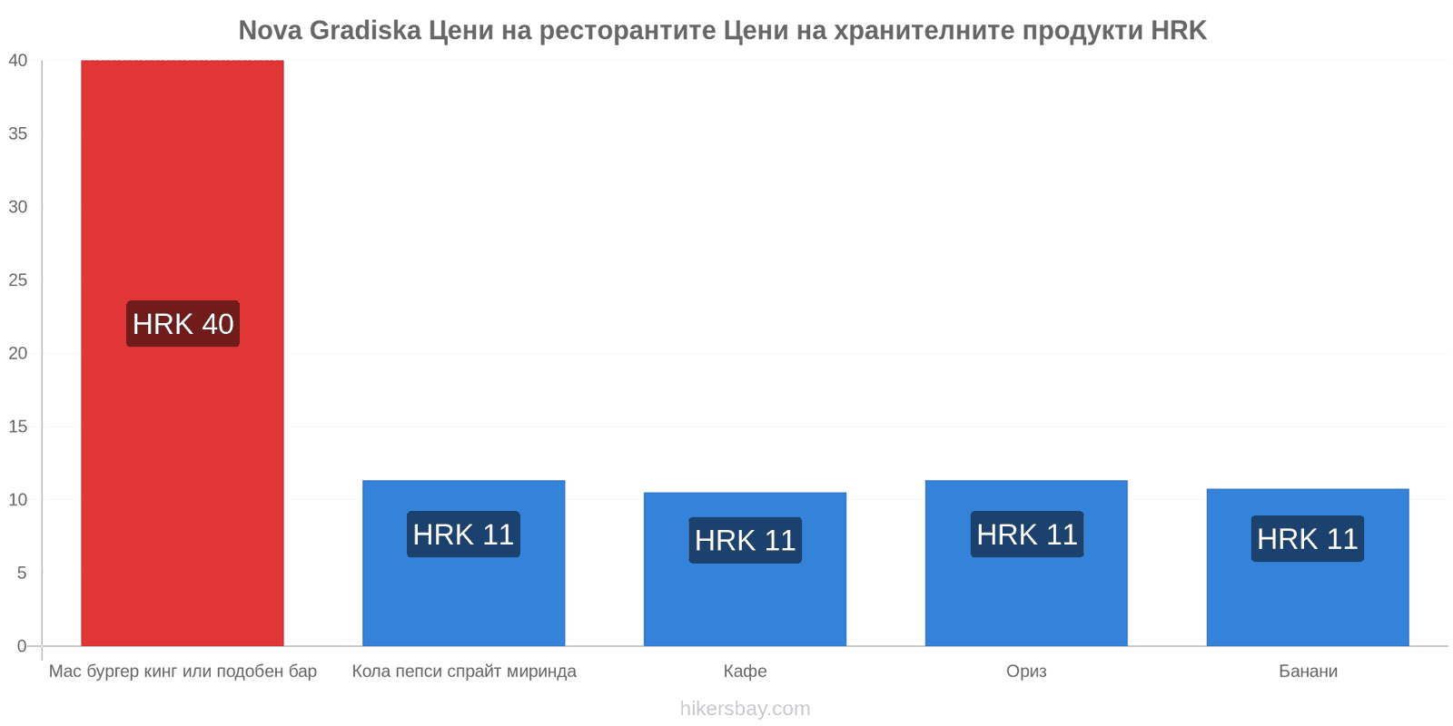 Nova Gradiska промени в цените hikersbay.com