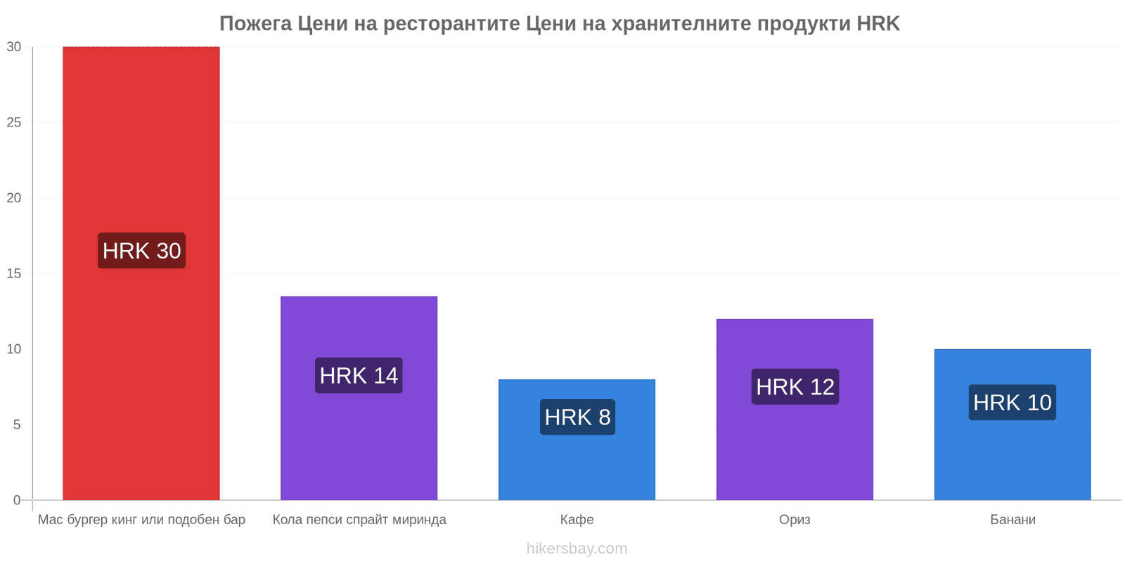 Пожега промени в цените hikersbay.com