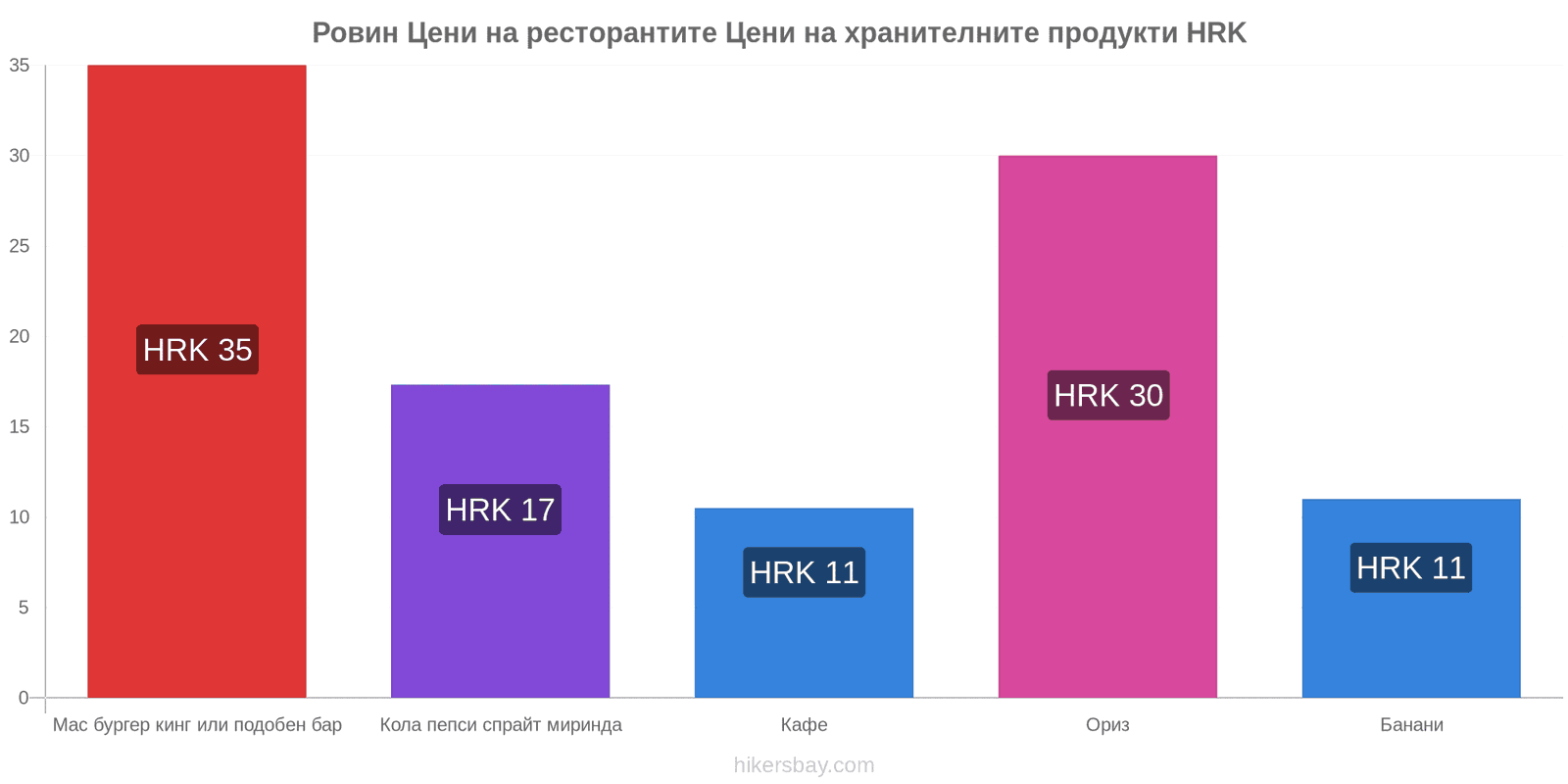 Ровин промени в цените hikersbay.com