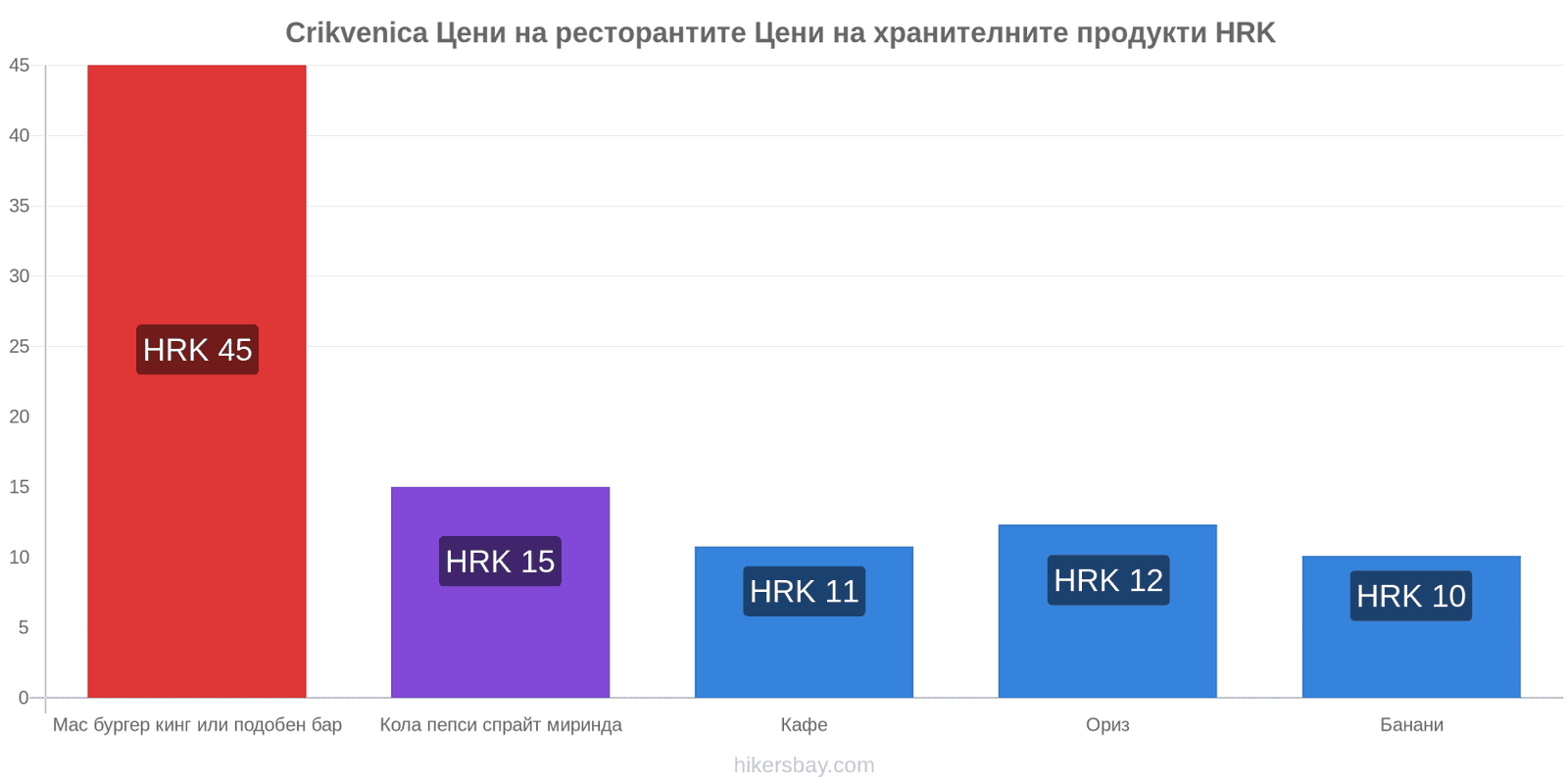 Crikvenica промени в цените hikersbay.com