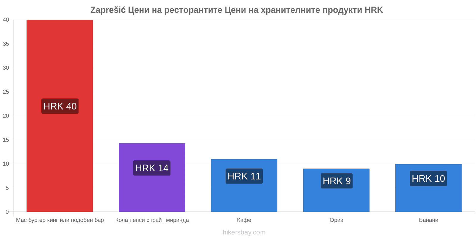 Zaprešić промени в цените hikersbay.com