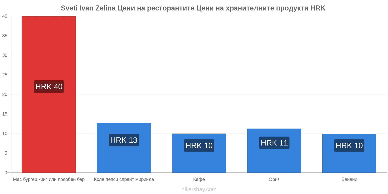 Sveti Ivan Zelina промени в цените hikersbay.com