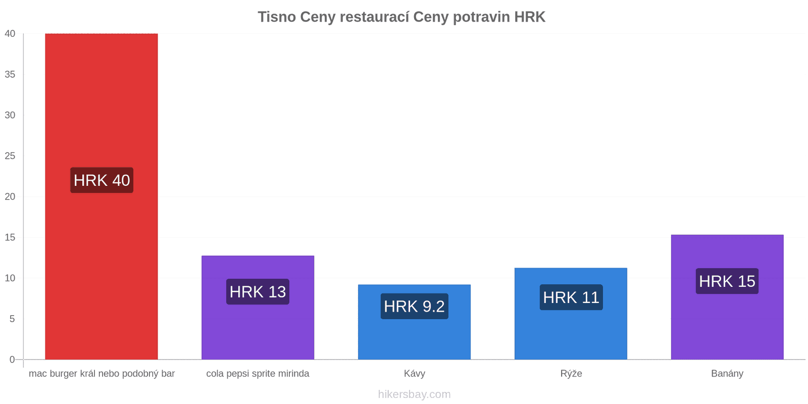 Tisno změny cen hikersbay.com