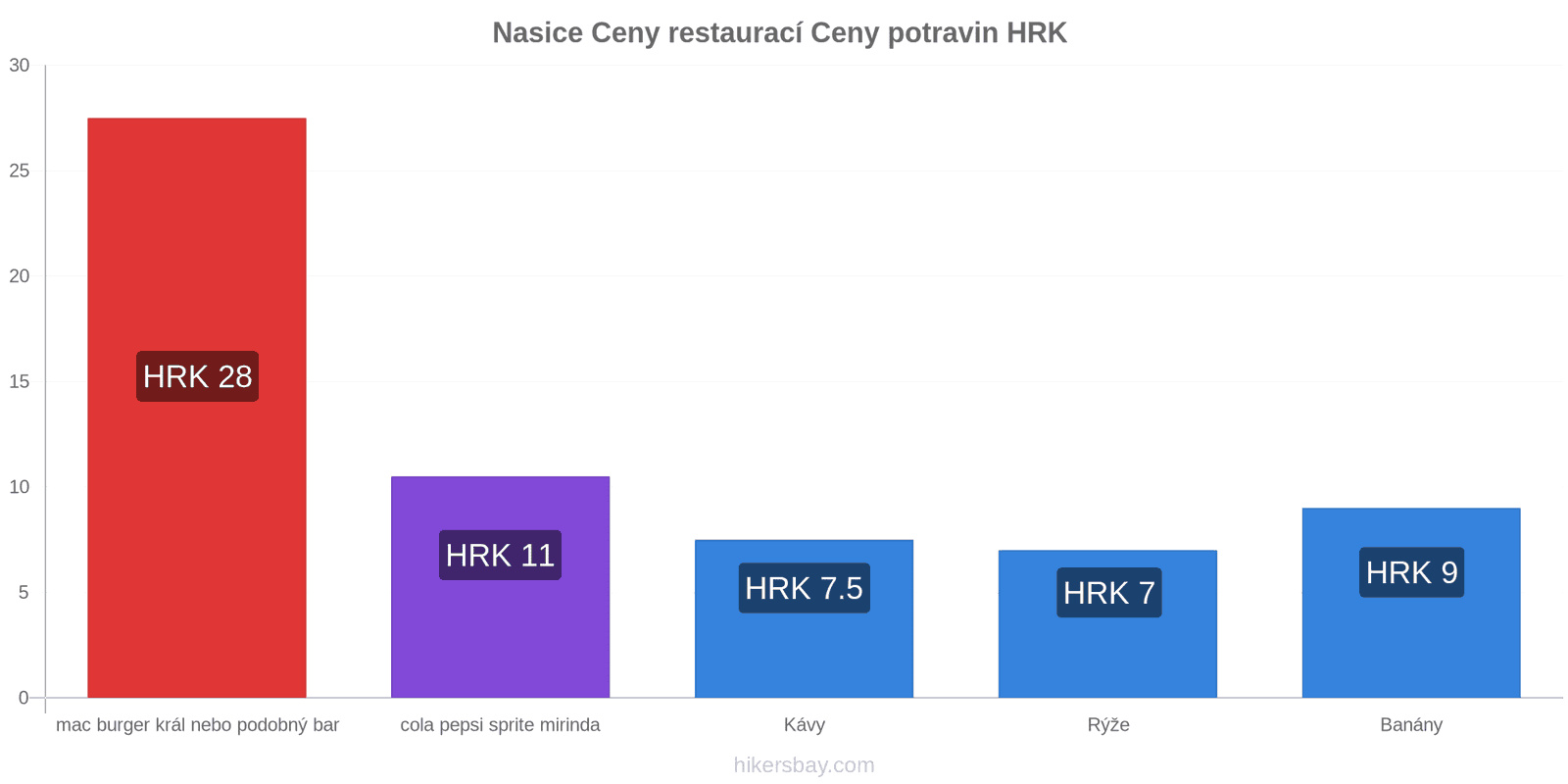 Nasice změny cen hikersbay.com