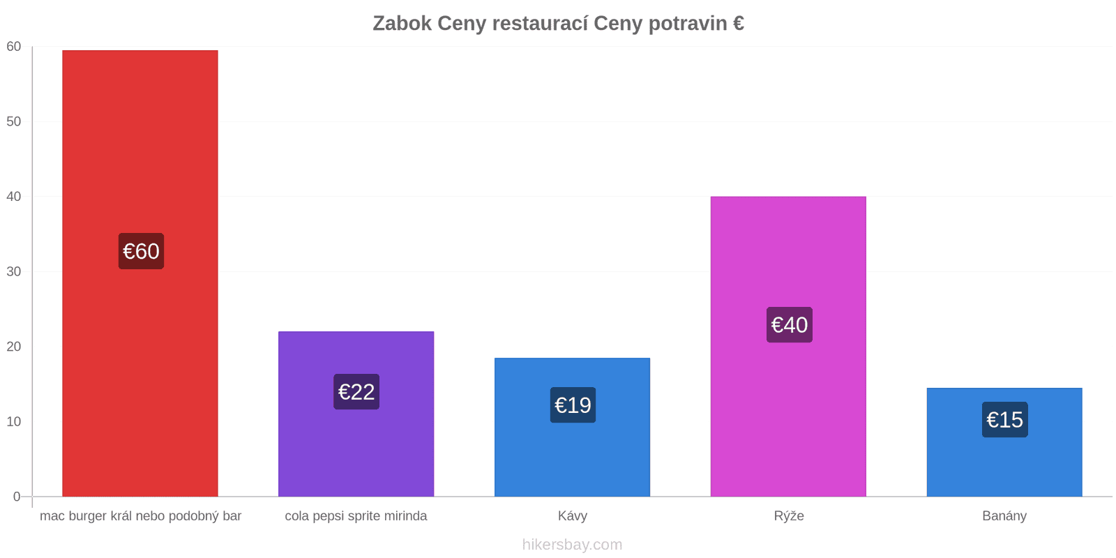 Zabok změny cen hikersbay.com