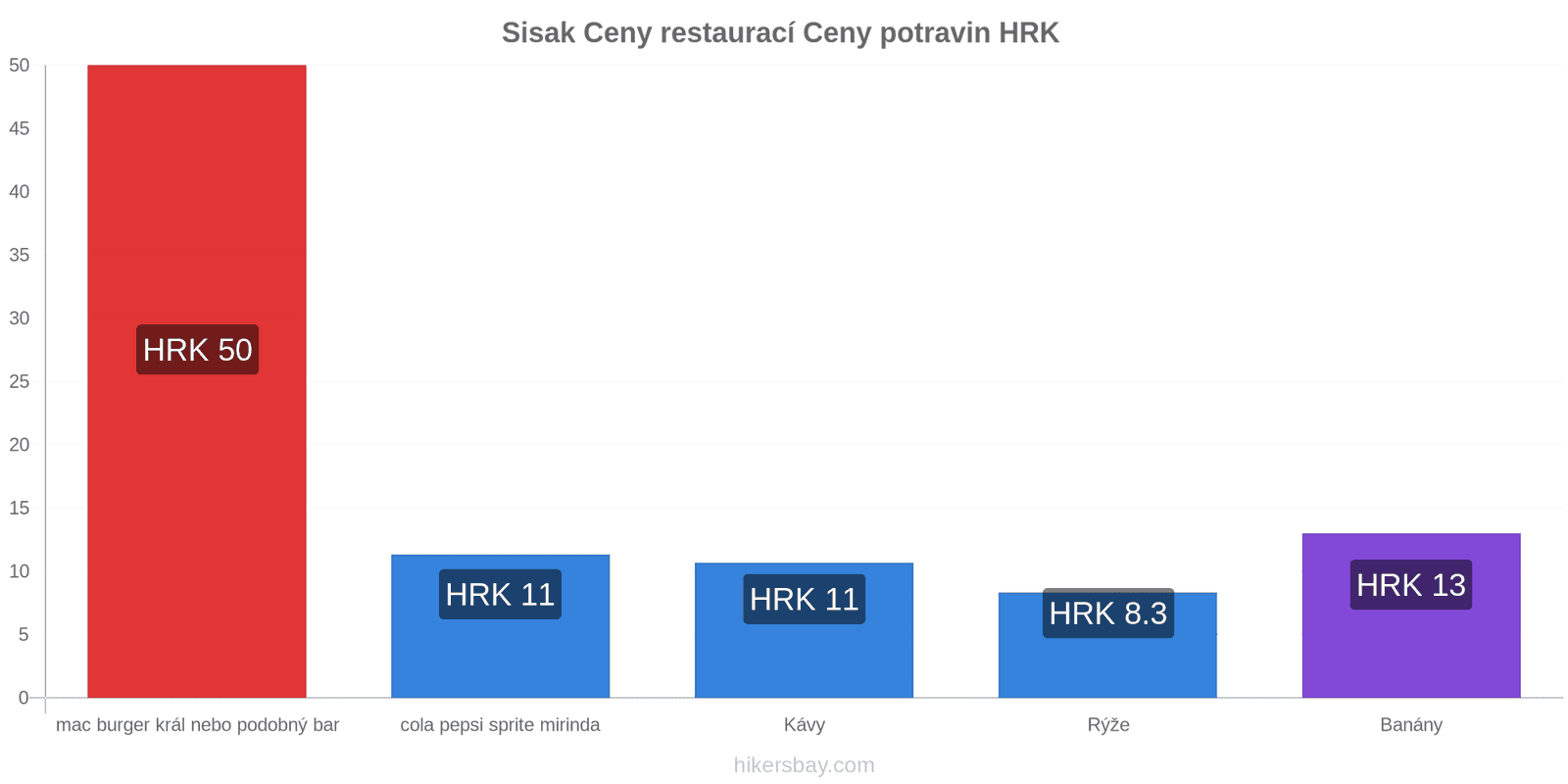 Sisak změny cen hikersbay.com