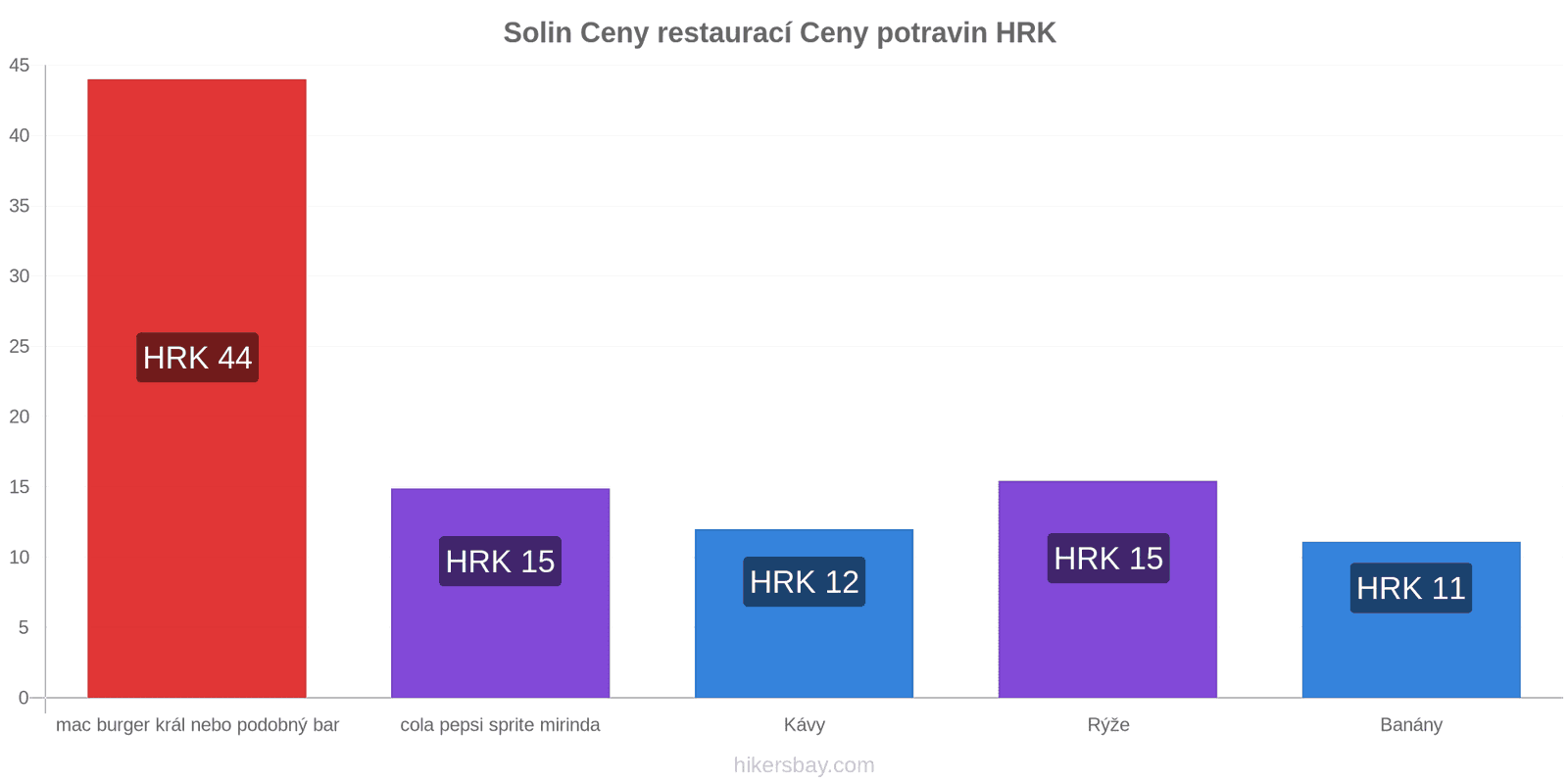 Solin změny cen hikersbay.com