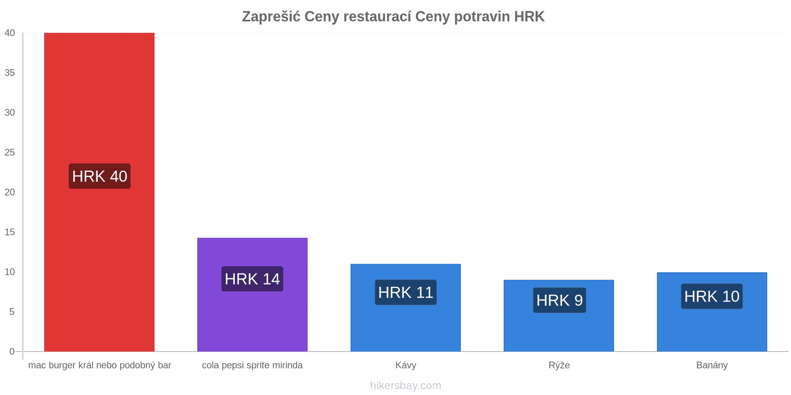 Zaprešić změny cen hikersbay.com