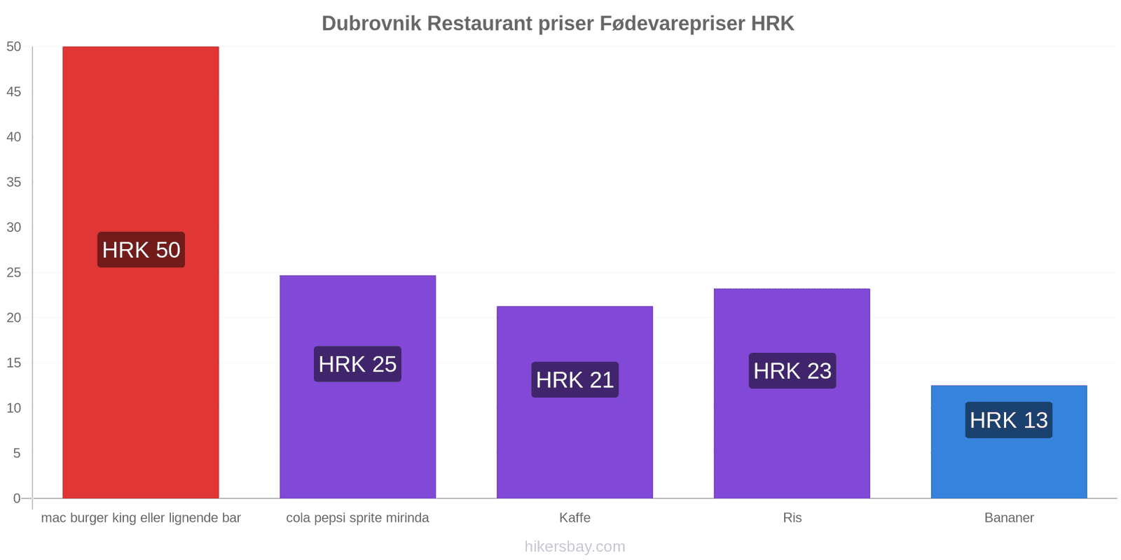 Dubrovnik prisændringer hikersbay.com