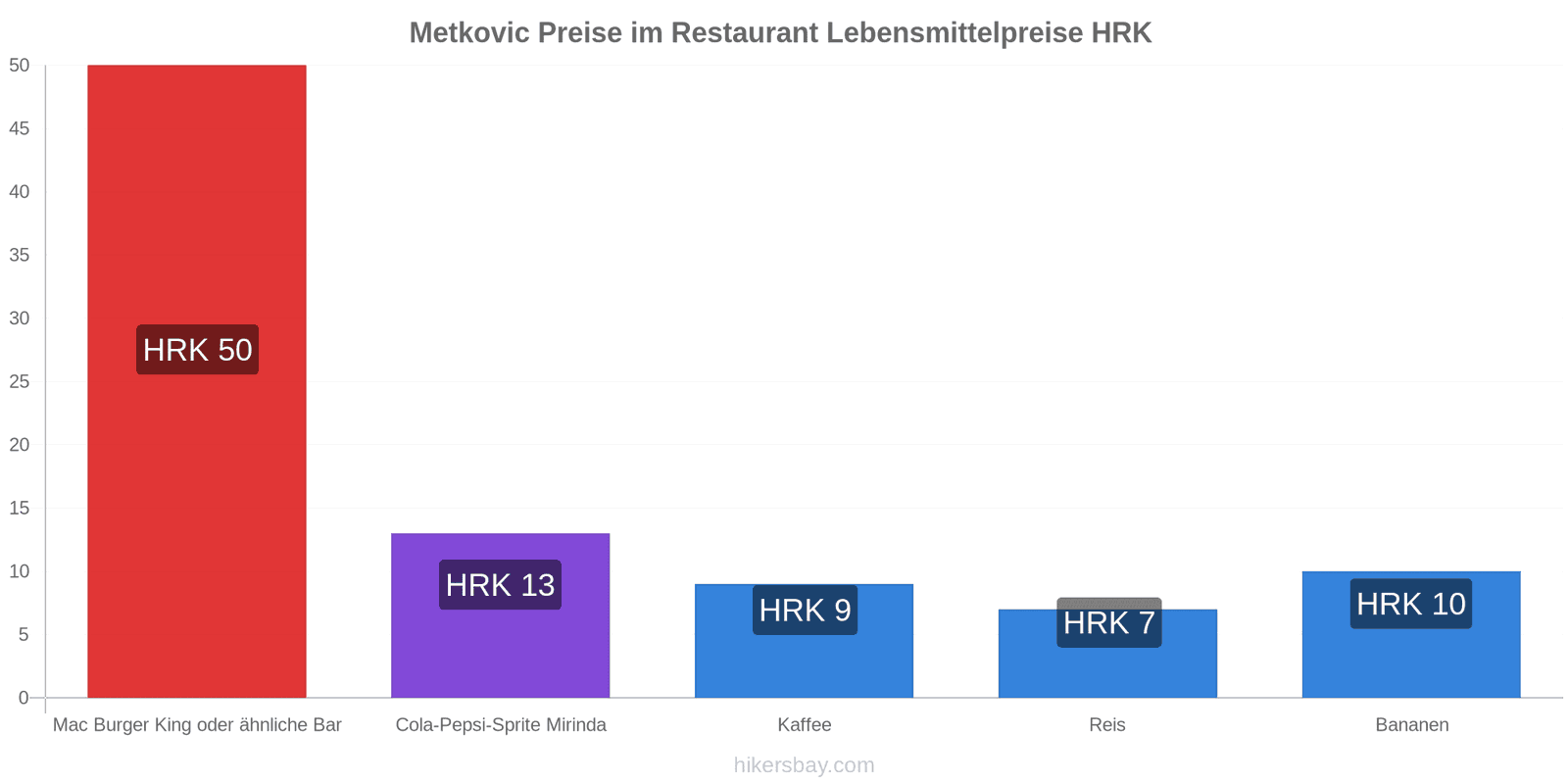 Metkovic Preisänderungen hikersbay.com