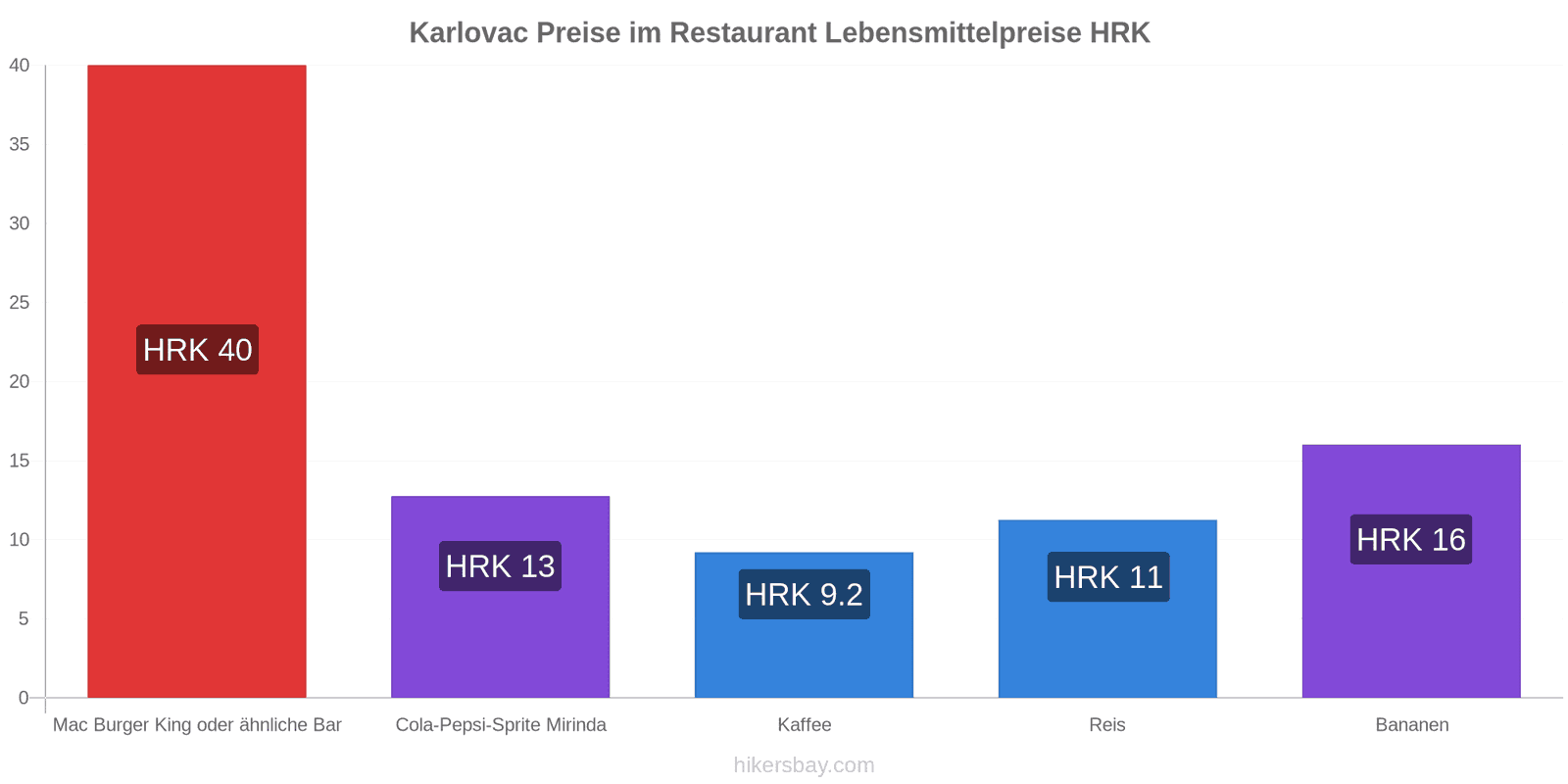 Karlovac Preisänderungen hikersbay.com