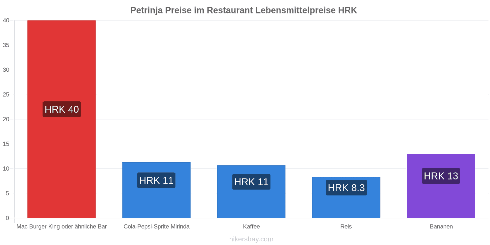 Petrinja Preisänderungen hikersbay.com