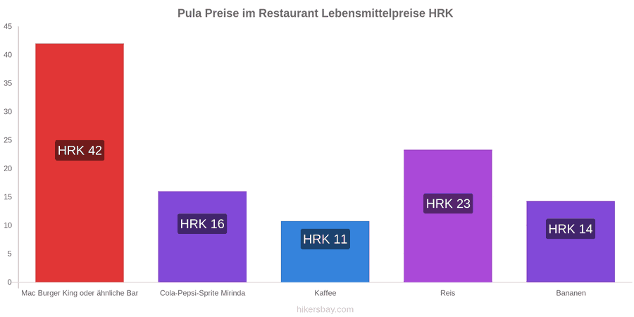 Pula Preisänderungen hikersbay.com