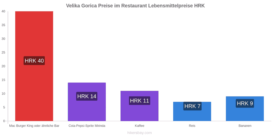 Velika Gorica Preisänderungen hikersbay.com