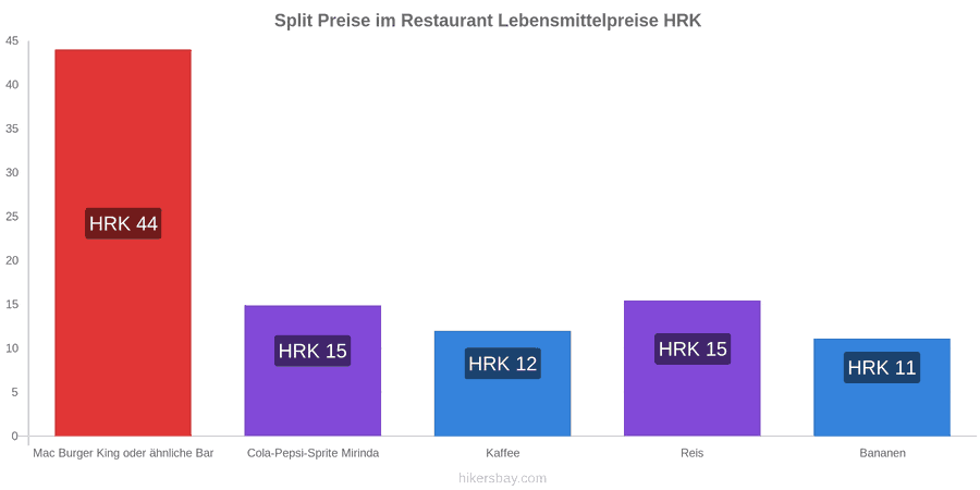 Split Preisänderungen hikersbay.com