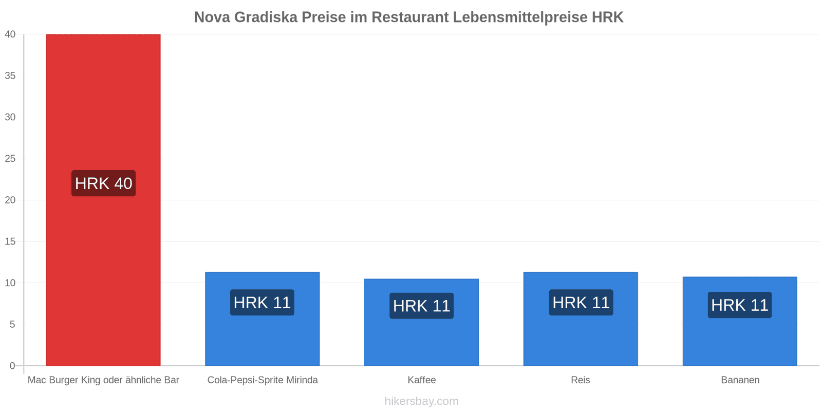 Nova Gradiska Preisänderungen hikersbay.com