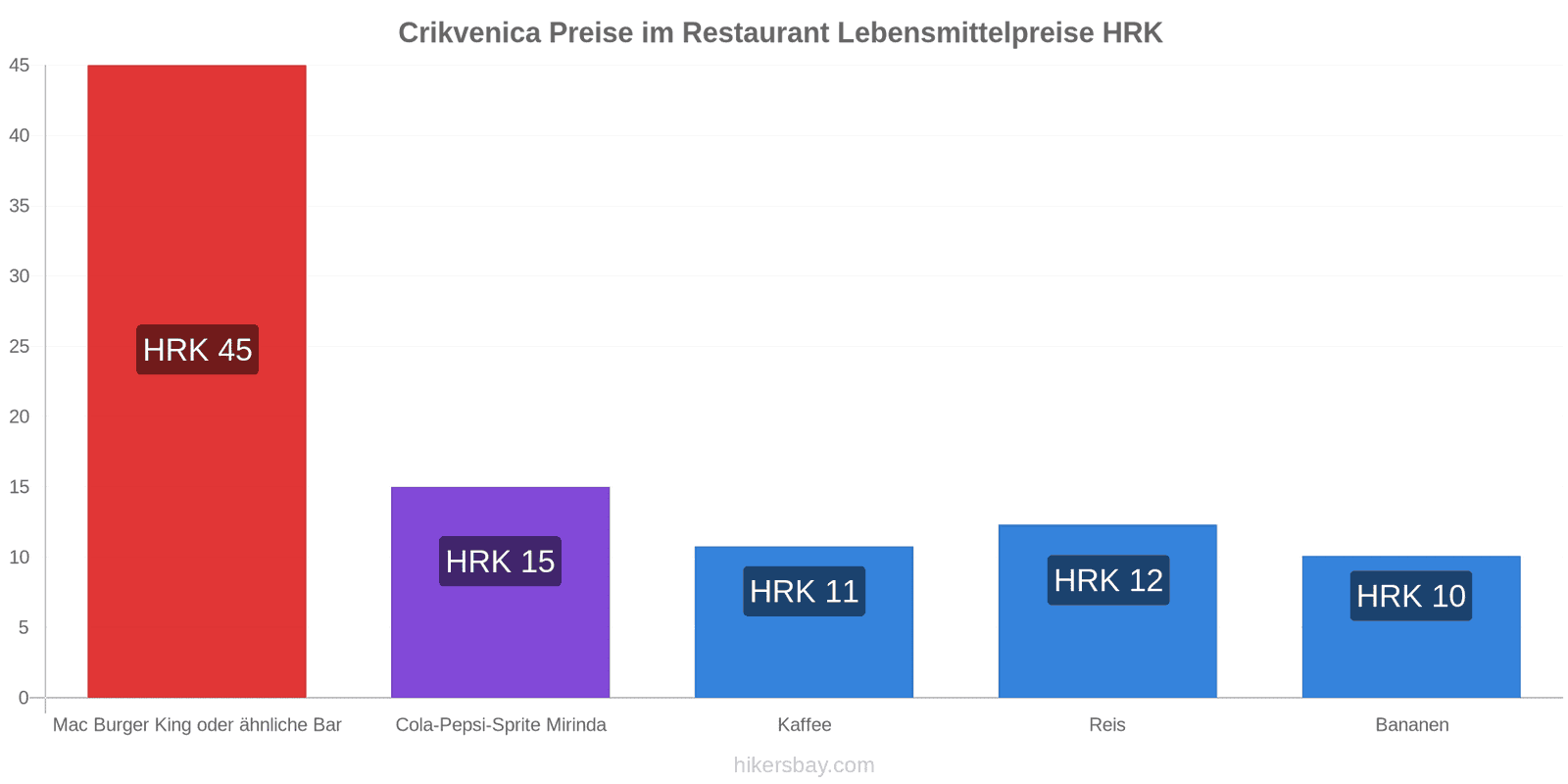Crikvenica Preisänderungen hikersbay.com