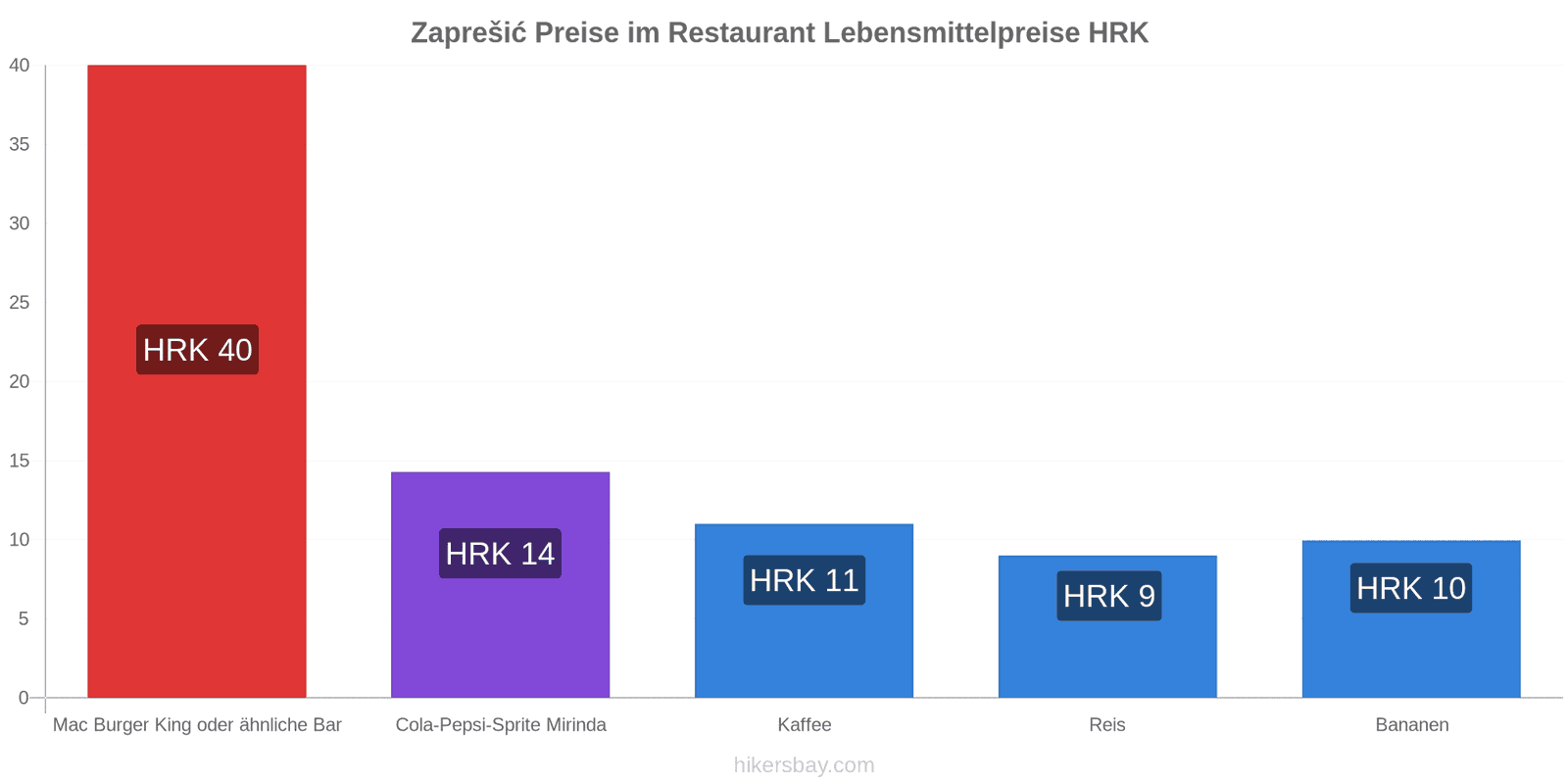 Zaprešić Preisänderungen hikersbay.com