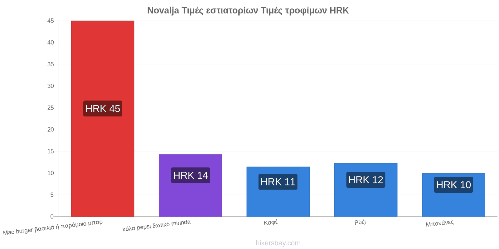 Novalja αλλαγές τιμών hikersbay.com