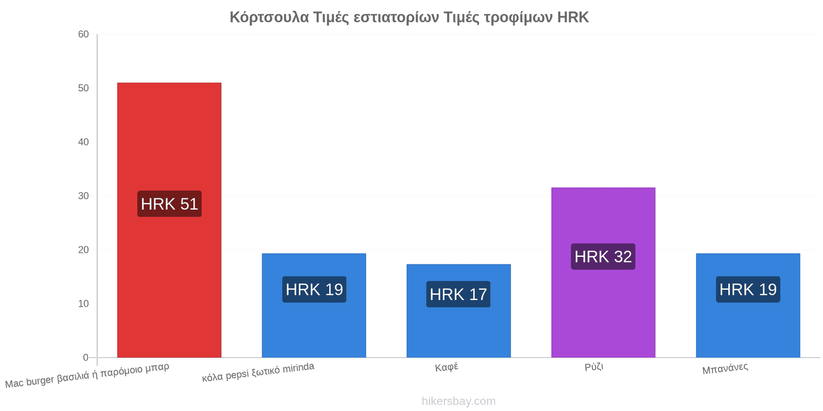 Κόρτσουλα αλλαγές τιμών hikersbay.com