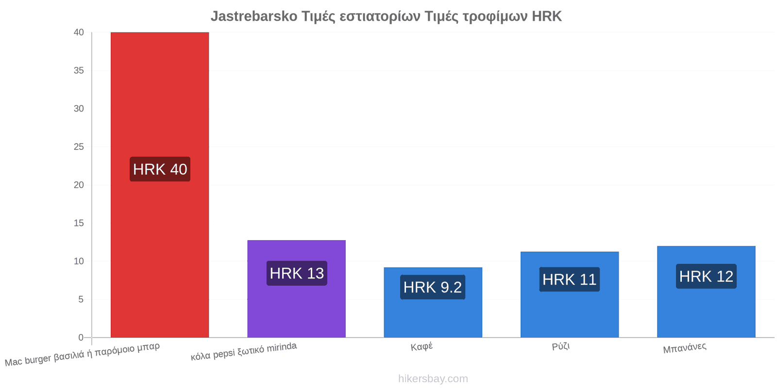 Jastrebarsko αλλαγές τιμών hikersbay.com