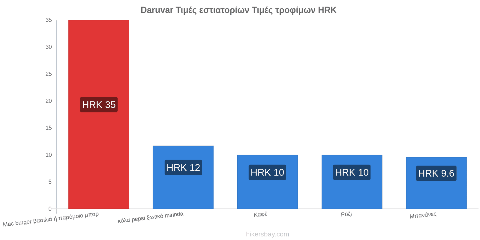 Daruvar αλλαγές τιμών hikersbay.com