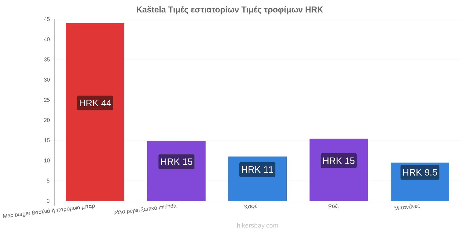 Kaštela αλλαγές τιμών hikersbay.com