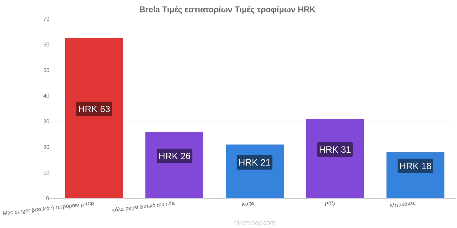 Brela αλλαγές τιμών hikersbay.com