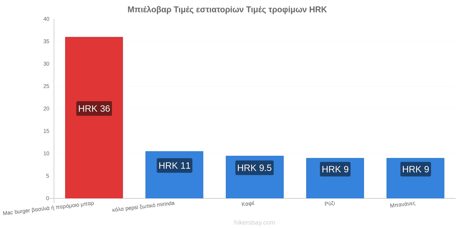 Μπιέλοβαρ αλλαγές τιμών hikersbay.com