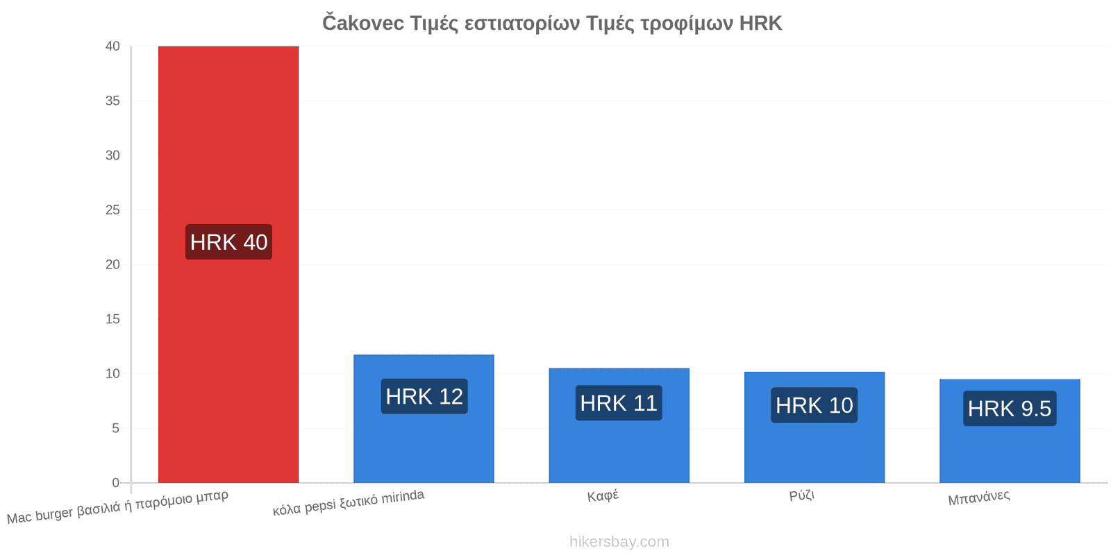 Čakovec αλλαγές τιμών hikersbay.com