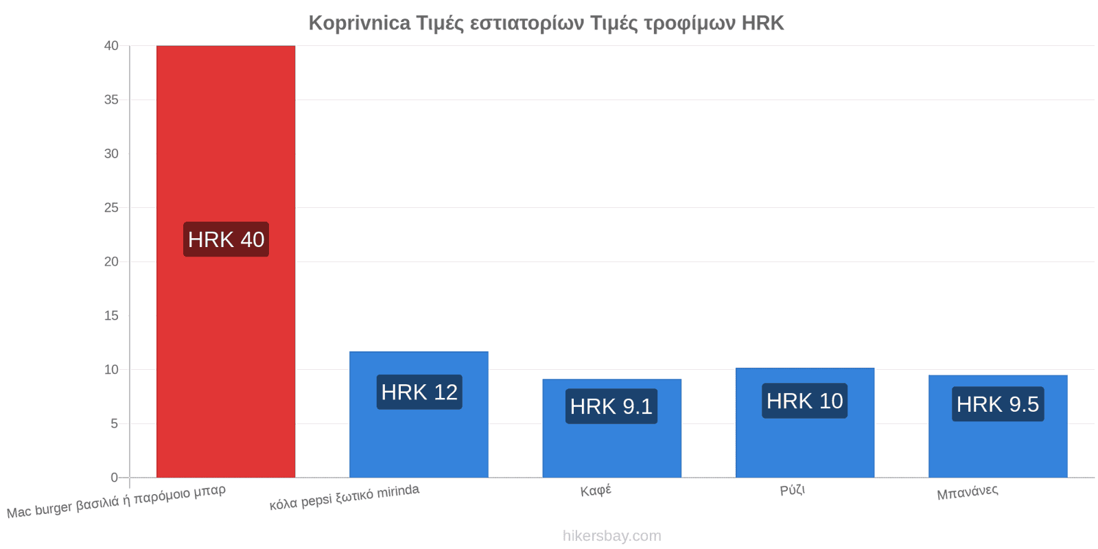 Koprivnica αλλαγές τιμών hikersbay.com