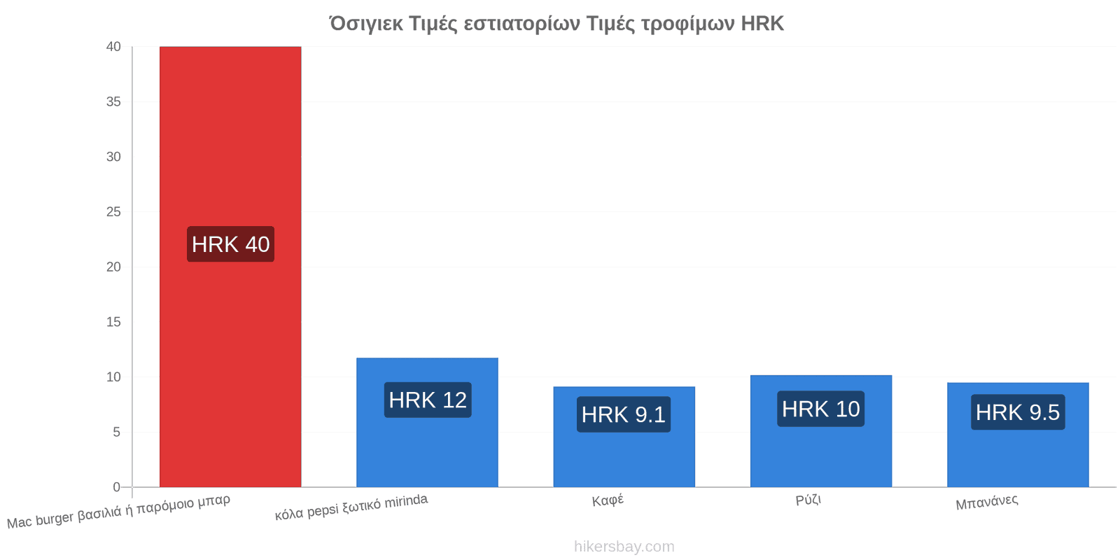 Όσιγιεκ αλλαγές τιμών hikersbay.com