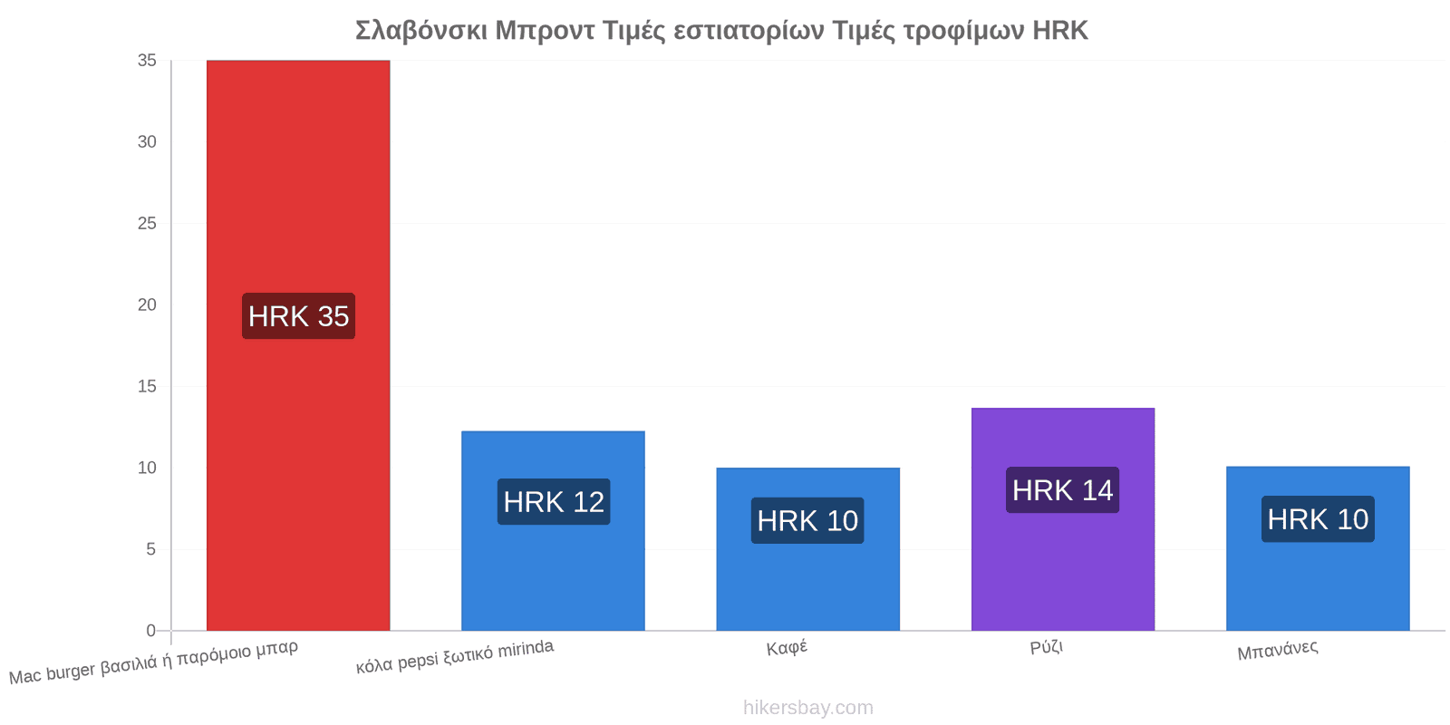 Σλαβόνσκι Μπροντ αλλαγές τιμών hikersbay.com