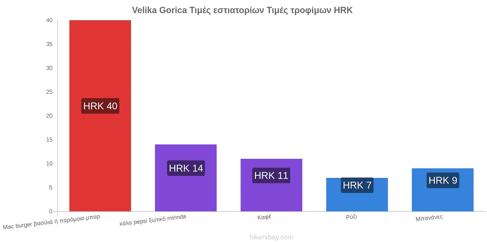 Velika Gorica αλλαγές τιμών hikersbay.com