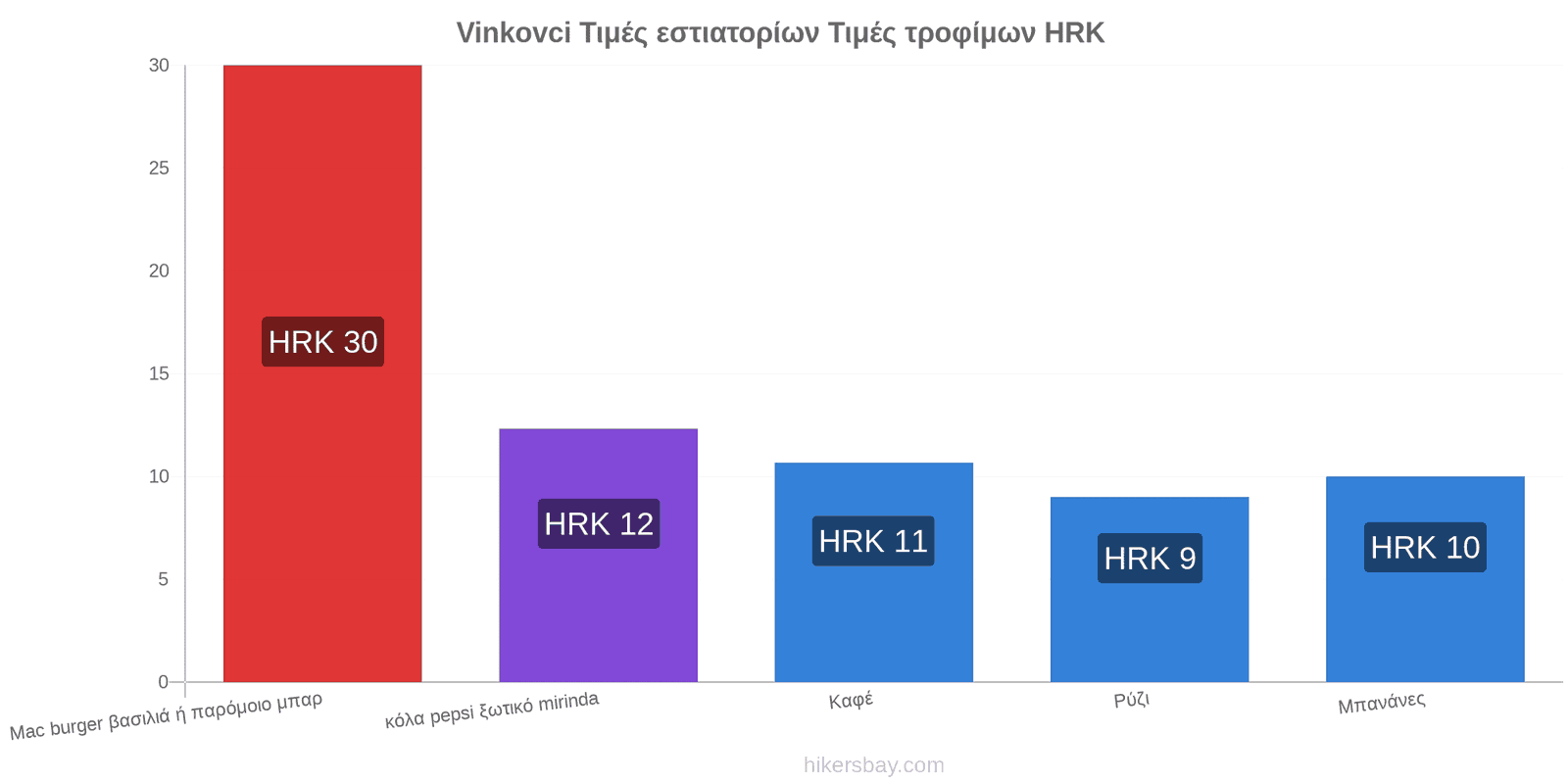 Vinkovci αλλαγές τιμών hikersbay.com