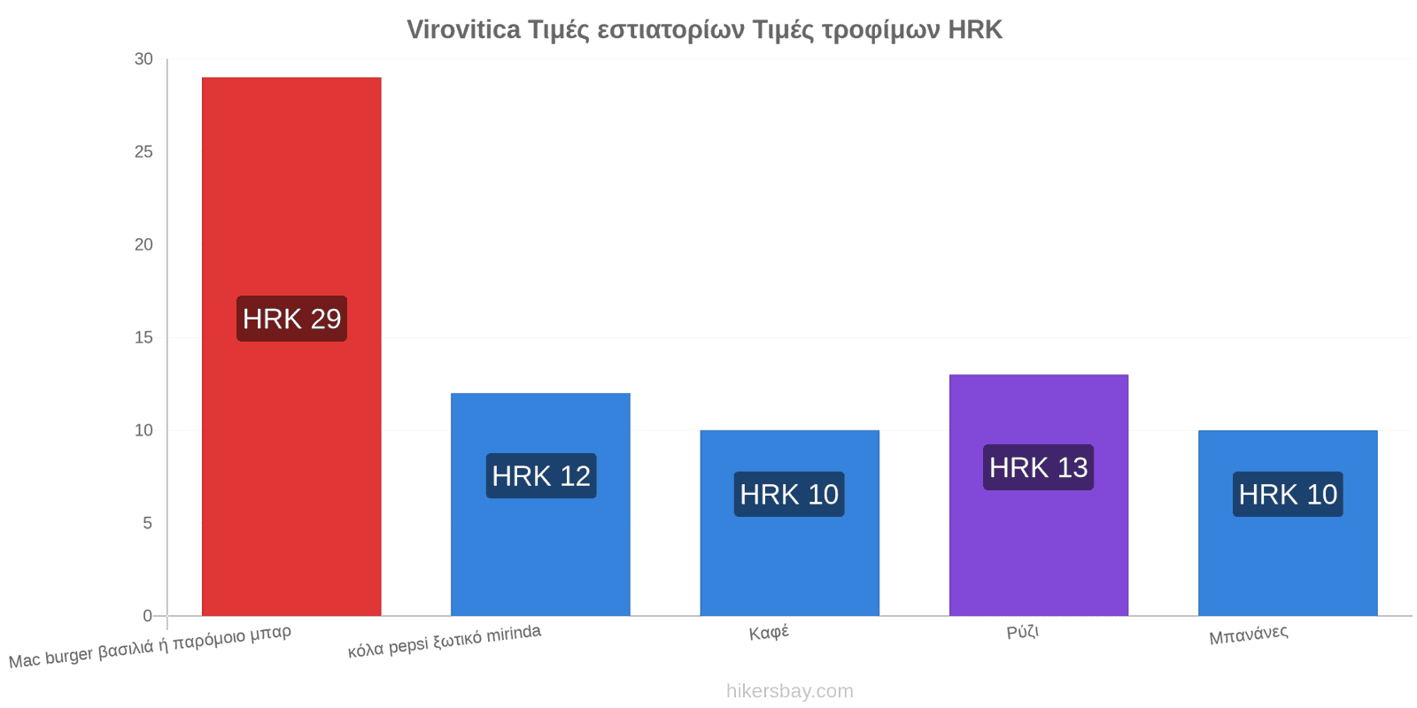 Virovitica αλλαγές τιμών hikersbay.com