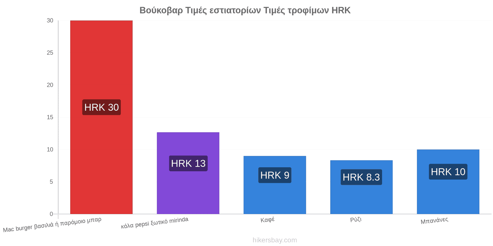 Βούκοβαρ αλλαγές τιμών hikersbay.com