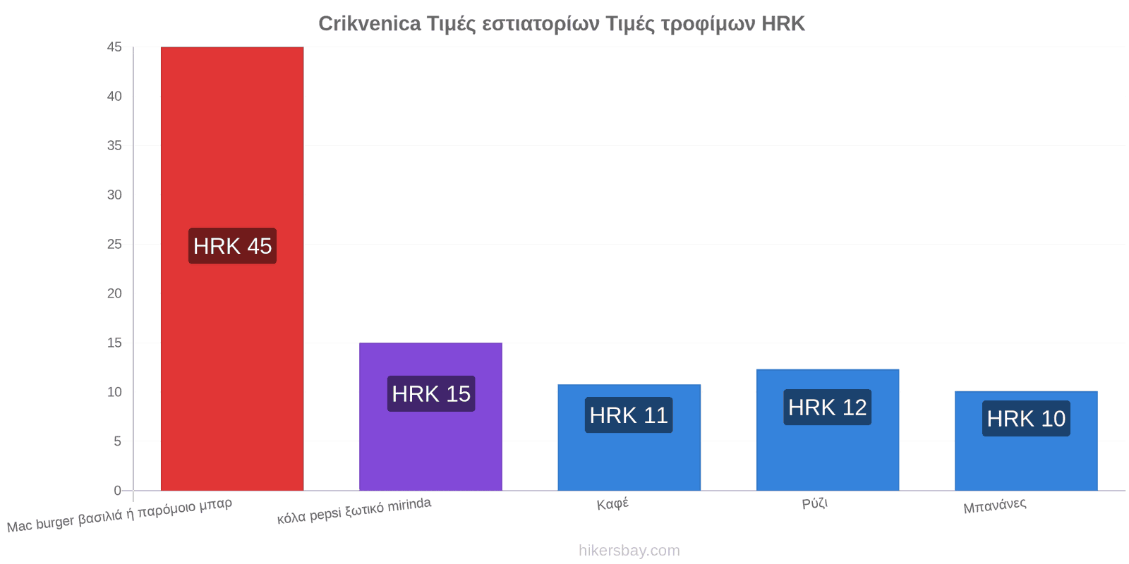 Crikvenica αλλαγές τιμών hikersbay.com