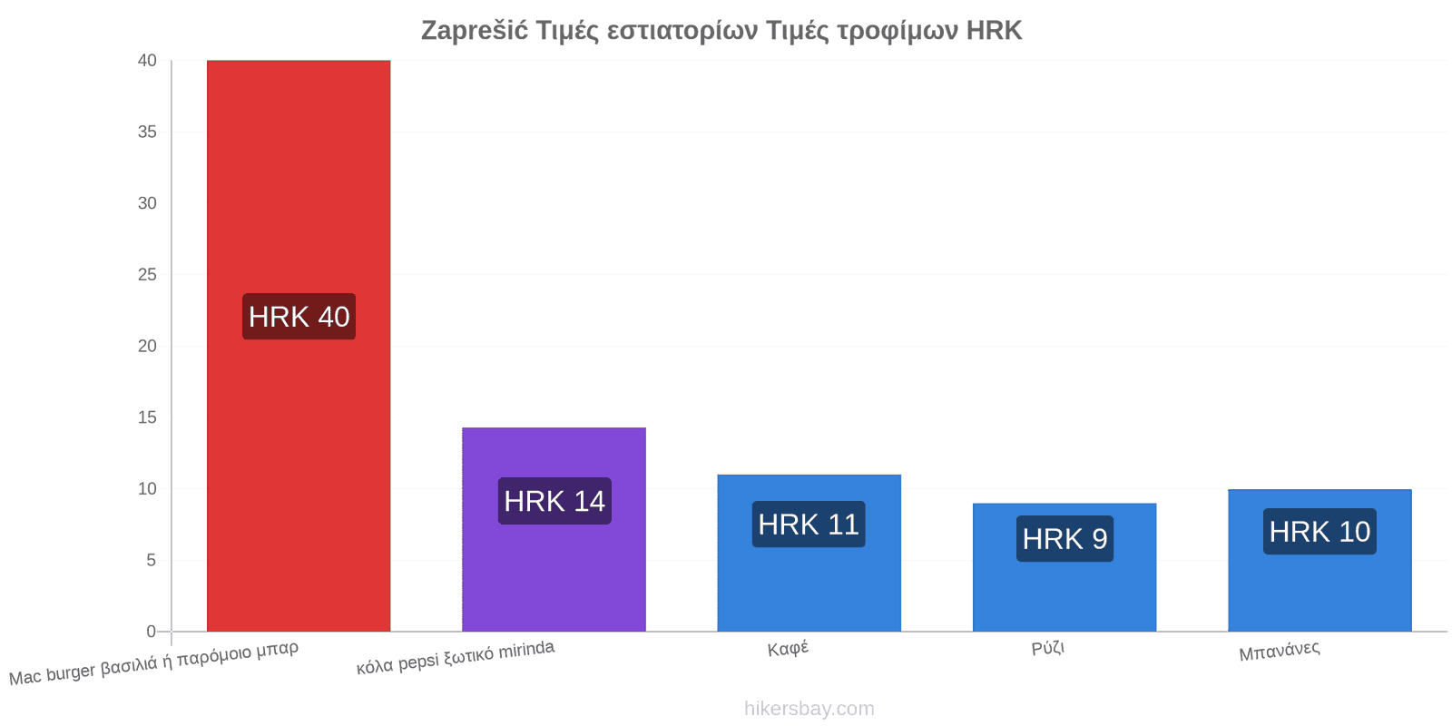 Zaprešić αλλαγές τιμών hikersbay.com