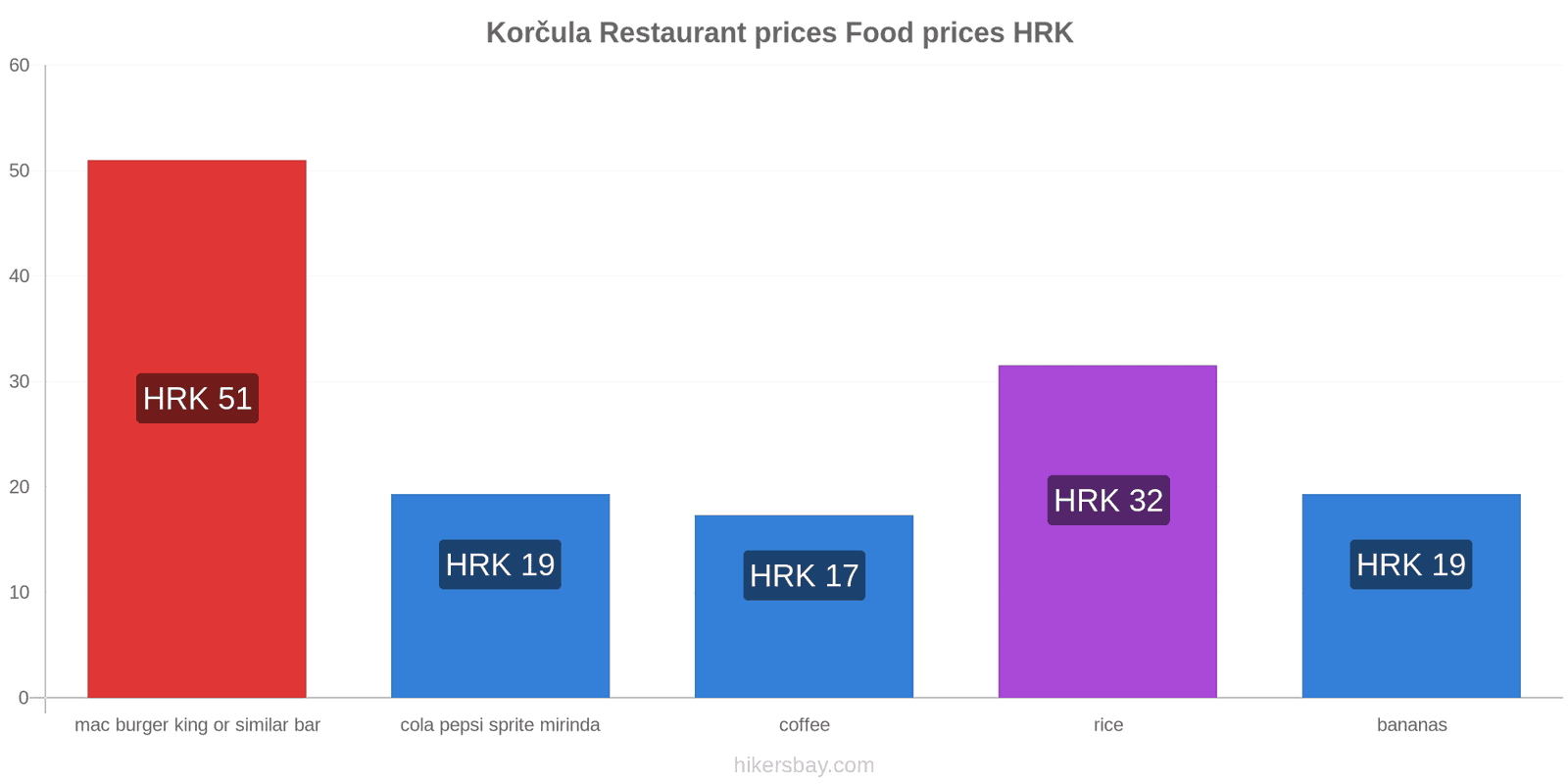 Korčula price changes hikersbay.com