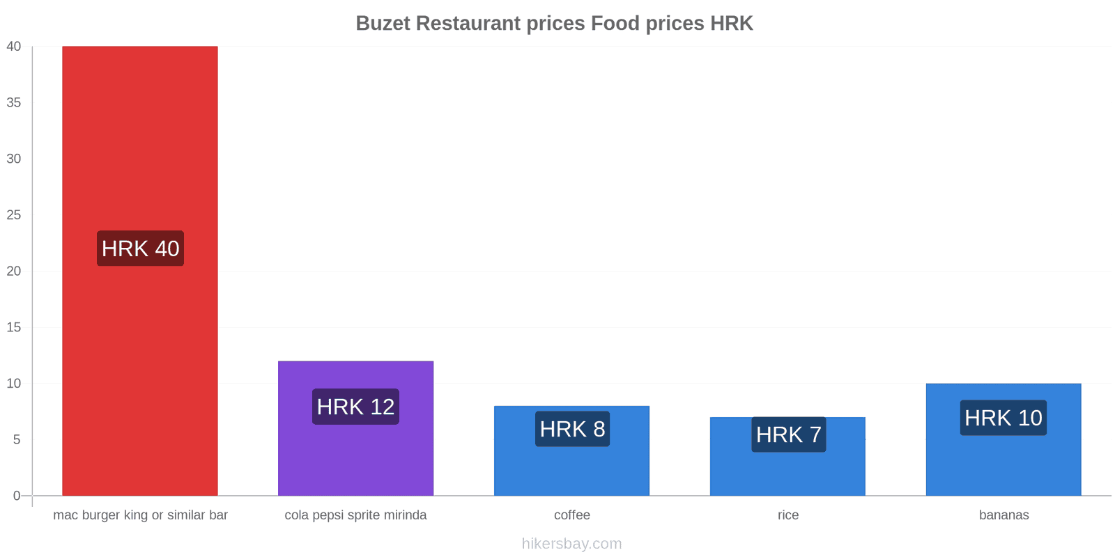 Buzet price changes hikersbay.com