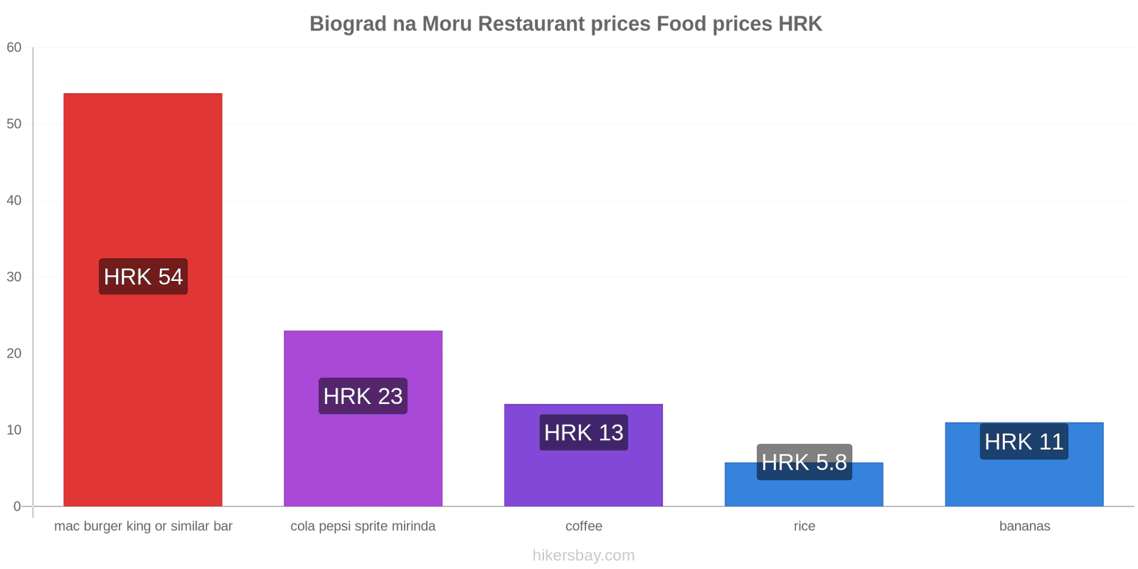 Biograd na Moru price changes hikersbay.com