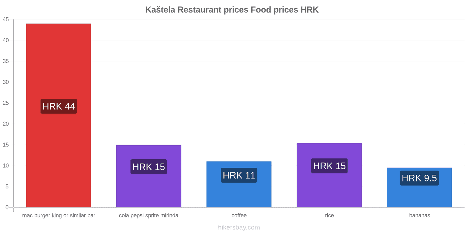 Kaštela price changes hikersbay.com