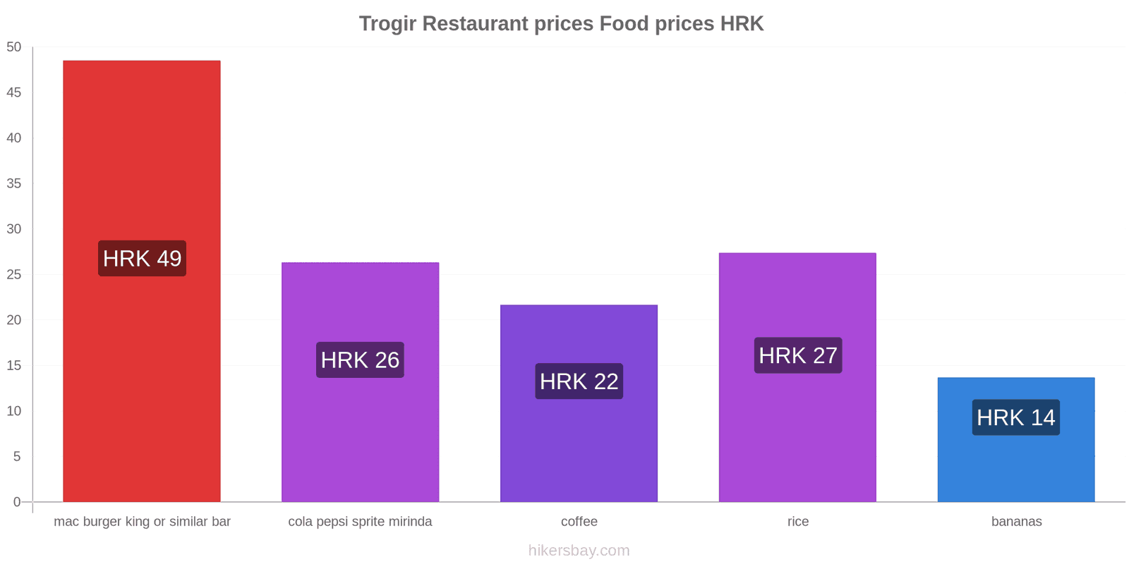 Trogir price changes hikersbay.com